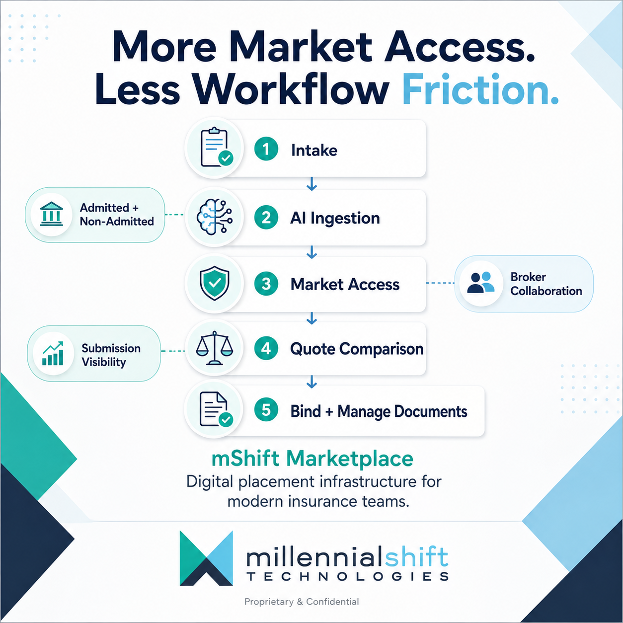 Placement is not just about access.