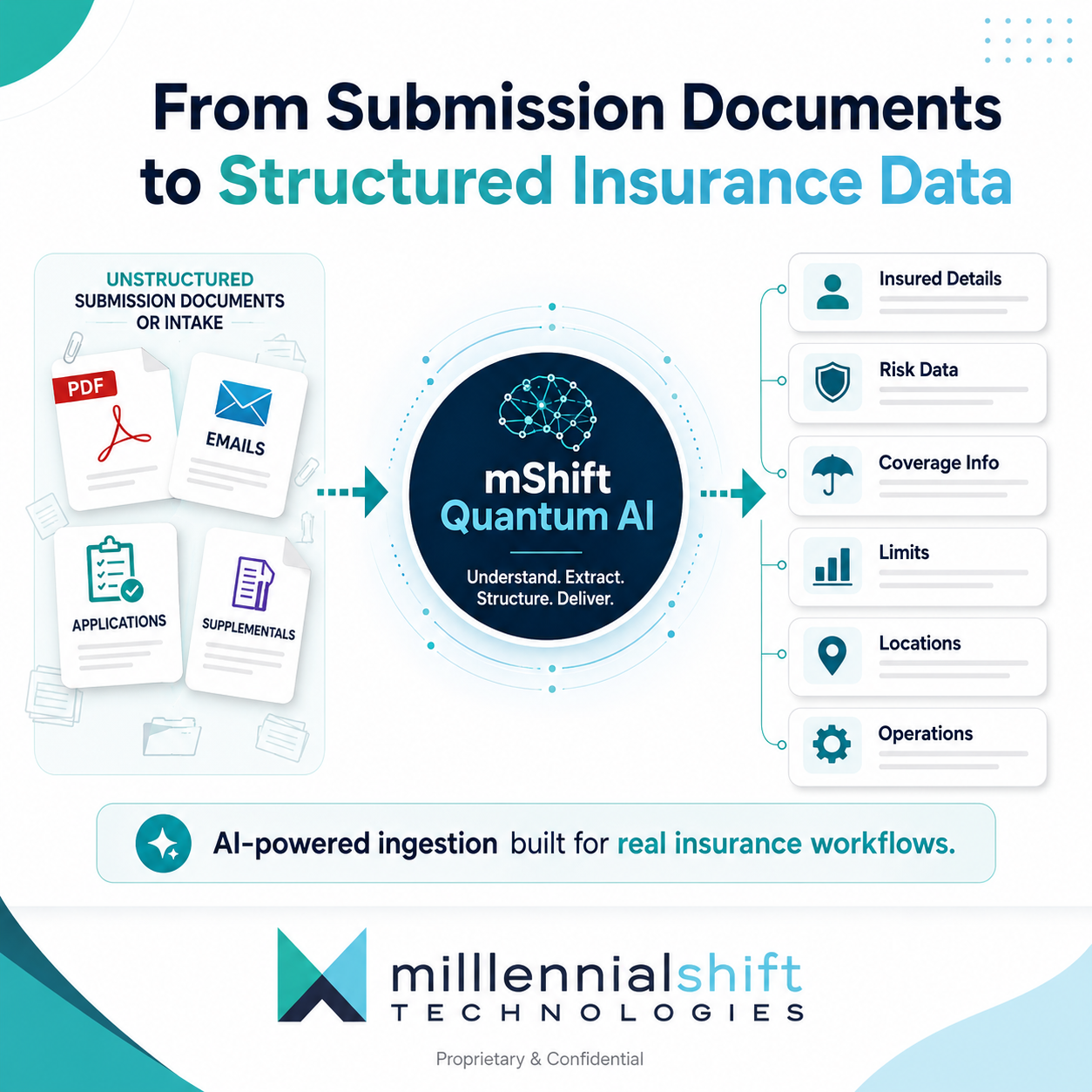 AI in insurance should do more than summarize documents.