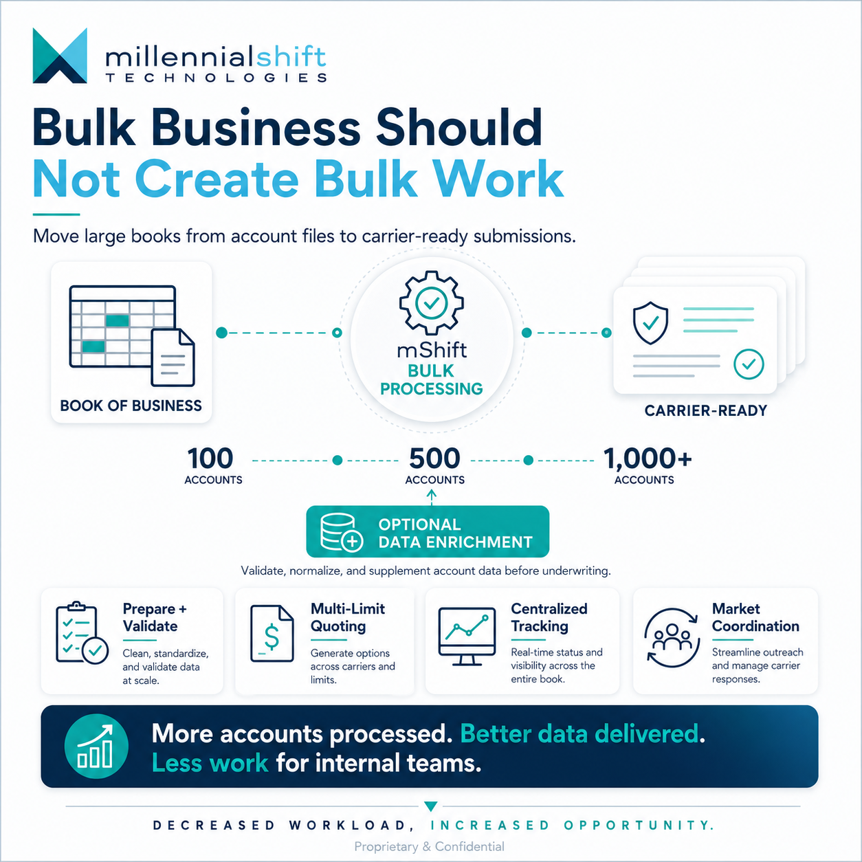 Bulk Business Should Not Create Bulk Work